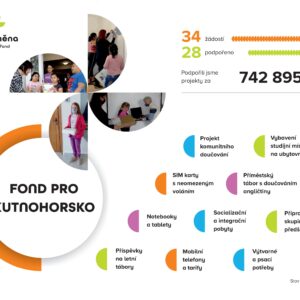 Fond pro Kutnohorsko pomohl za tři měsíce desítkám dětí a rodin z regionu